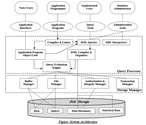 explain database system structure with block diagram