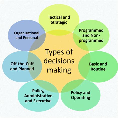 explain decision making process and various types of decision with examples