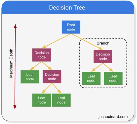 explain decision tree algorithm with suitable example