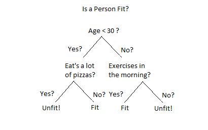 explain decision tree classification algorithm with example