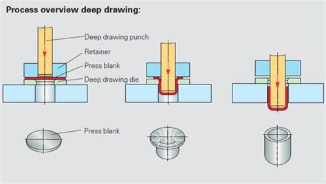 Explain Deep Drawing Process