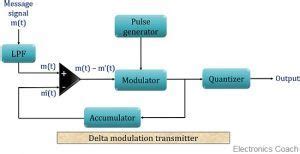 explain delta modulation and demodulation with block diagram in detail