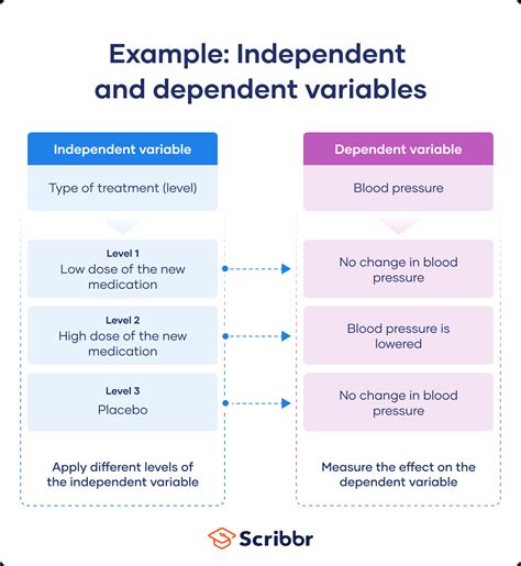 explain dependent and independent variables with examples