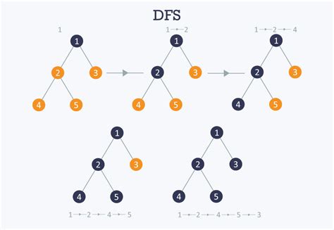 explain depth first search algorithm with example