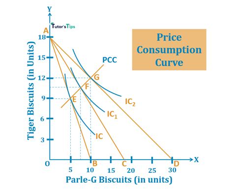 explain derivation of demand curve from price consumption curve