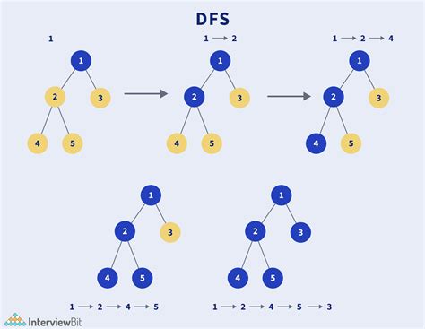 explain dfs algorithm with example