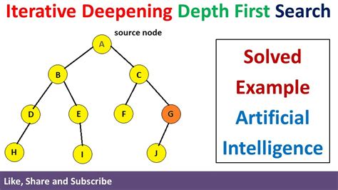 explain dfs and bfs algorithm with example in ai