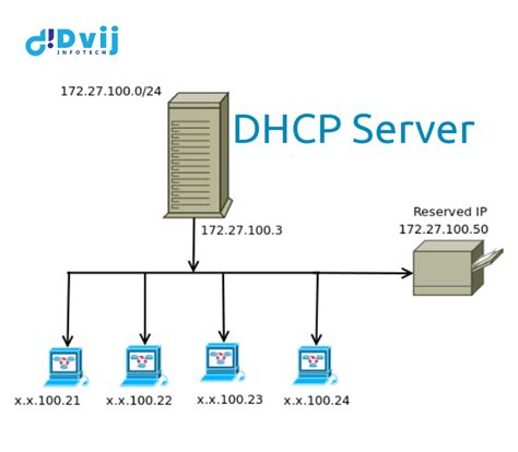 explain dhcp server and its benefits