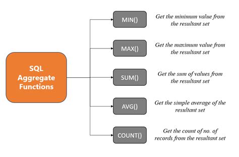 explain different aggregate functions in sql