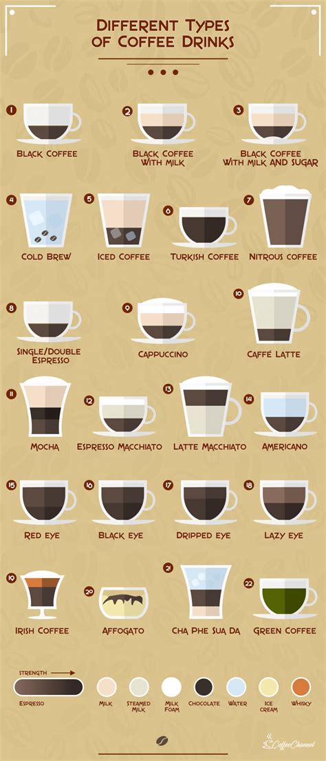 Explain Different Coffee Drinks