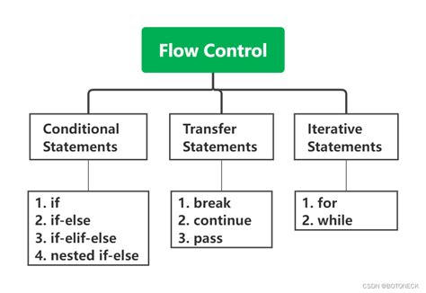 explain different control flow statements in python with general syntax and example