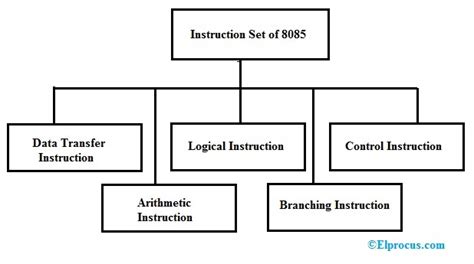explain different instruction set of 8085