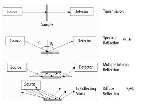 explain different sampling techniques employed in ir spectroscopy
