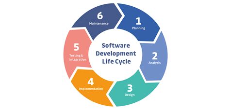 explain different stages of software development life cycle in detail
