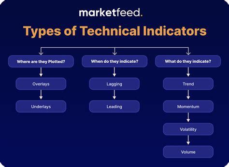 explain different technical indicators used in technical analysis