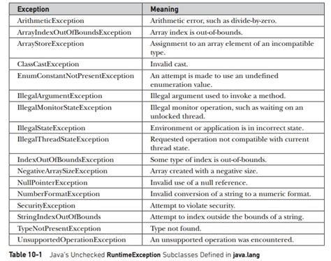explain different types of built in exceptions in java