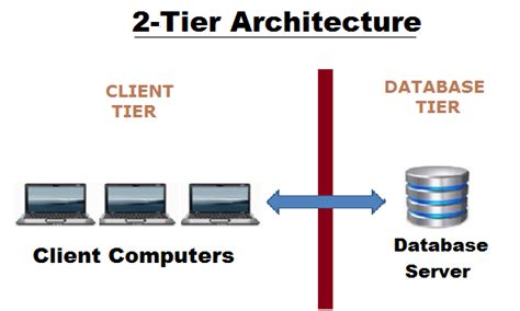 explain different types of client server architecture tiers in detail