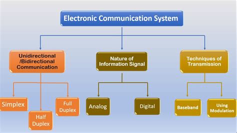 explain different types of communication system