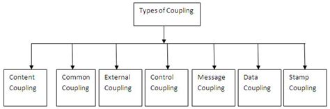 explain different types of coupling in software engineering