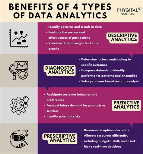 explain different types of data analytics in detail