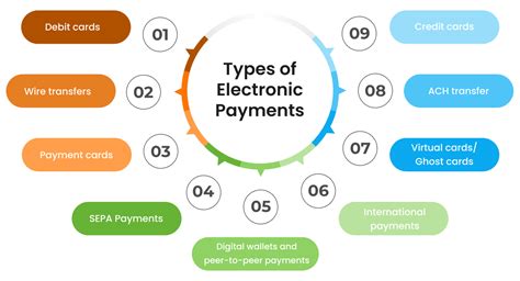 explain different types of electronic payment system