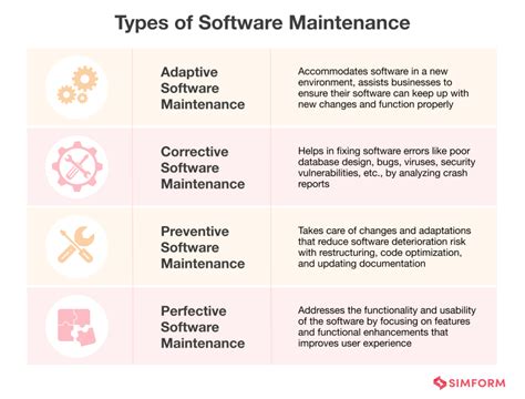 explain different types of maintenance in software engineering