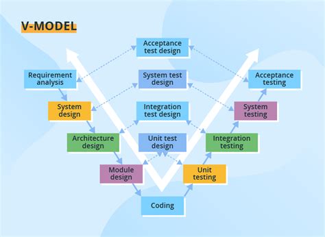 explain different types of model in software engineering