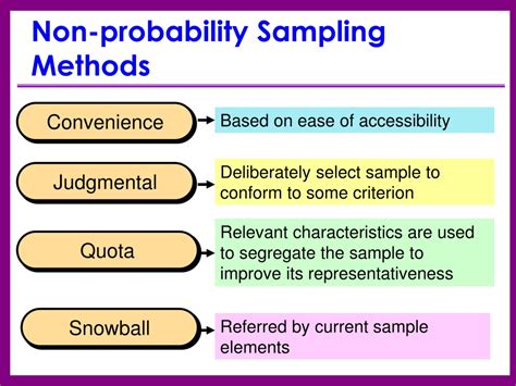 explain different types of non probability sampling techniques