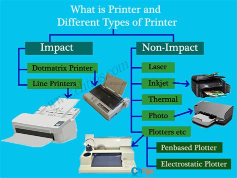 Explain Different Types Of Printing Devices