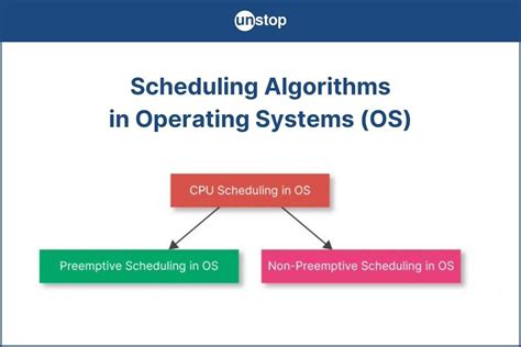 explain different types of scheduling algorithms in os