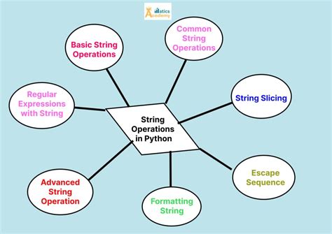 explain different types of string operations in python