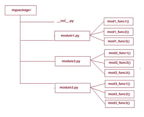 explain different ways of importing modules into application in python