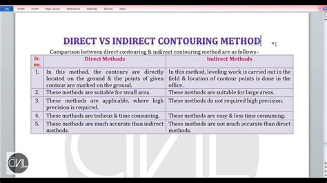 explain direct and indirect method of contouring