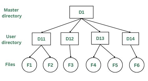  62 Free Explain Directory Structure Recomended Post