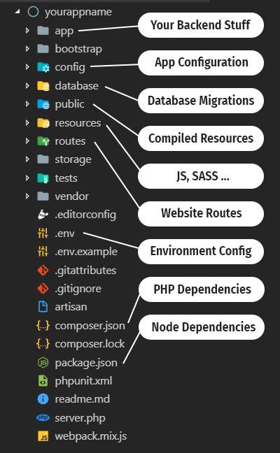 This Are Explain Directory Structure Of Laravel Popular Now