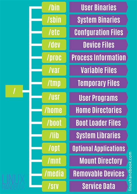  62 Most Explain Directory Structure Of Linux Recomended Post
