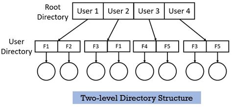 These Explain Directory Structure With Example Tips And Trick