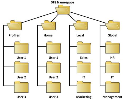 These Explain Directory Structure With Relevant Diagram Popular Now