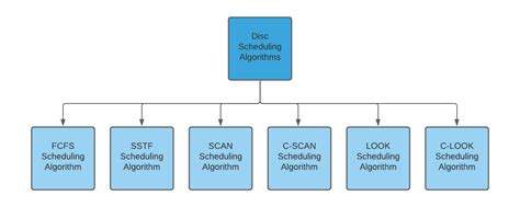 explain disk scheduling algorithm with example