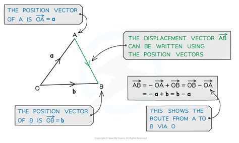 explain displacement vector