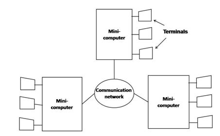 explain distributed computing models