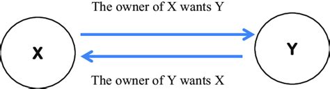 explain double coincidence of wants with example class 10
