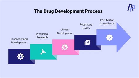 explain drug development process with examples
