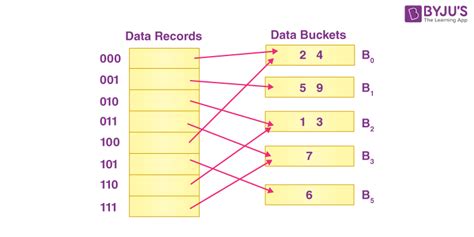 explain dynamic hashing