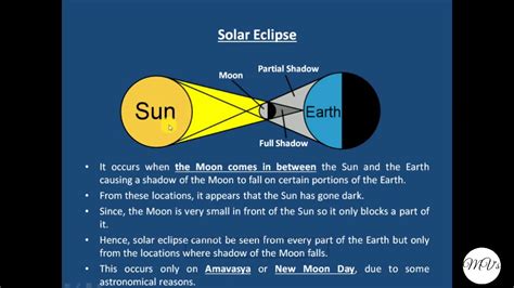 explain eclipse with diagram