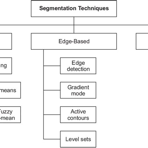 Explain Edge Based Segmentation