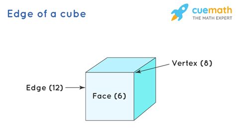 Explain Edge Of The Cube