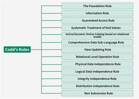 explain ef codd's rules for rdbms