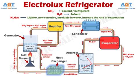 Explain Electrolux Refrigeration System