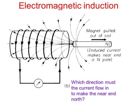 explain electromagnetic induction with proper diagram